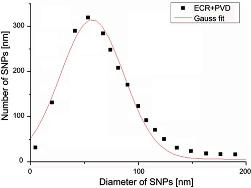 Figure 3 Density of the distribution of the diameter of silver nanoparticles (SNPs).Abbreviations: ECR, Electron Cyclotron Resonance; PVD, Physical Vapor Deposition.