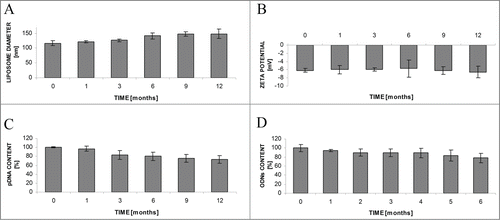 Figure 1. Stability of L-cL liposomes upon storage as a suspension at 4°C during 12 months. Changes in liposome diameter (A) and ζ-potential (B), pDNA (C) or ODN (D) content. For further details see Materials and Methods section.