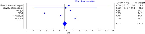 Figure 3. - Plot of the pooled MCID for one-repetition maximum (1RM) of quadriceps muscle strength. The plot represents the MCID estimates derived in this study, and where appropriate the estimates include the 95% confidence interval (n = 65). Abbreviations: 6MWD, distance performed on six-minute walk test; SD, standard deviation; SEM, standard error measurement; MDC, minimal detectable change.