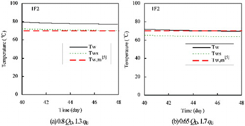 Figure 10. Effects of decay heat (QD) and evaporation heat flux (qE) on water temperatures (Unit 2 pool).