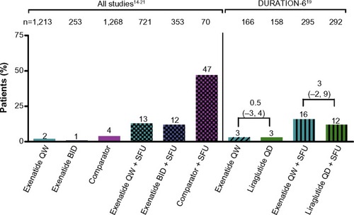 Figure 4 Incidence of hypoglycemia by treatment and use of SFU. Percentage of patients who experienced minor hypoglycemia. 95% confidence interval of the difference (exenatide QW incidence [%] minus liraglutide QD incidence [%] in DURATION-6).