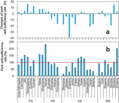 Figure 3. Changes in pork production and consumption self-sufficiency between 2014 and 2017 (a), and pork self-sufficiency in 2017 (b).Red line represents the 100% self-sufficiency of pork consumption.The average consumption of pork per capita in 2014 and 2017 was derived from the Chinese Statistic Yearbook, and calibrated with non-household consumption and losses during processing, delivering and consumption chain (Ma et al., 2019). The average gross domestic production (GDP) value per capita of the different province and county level was derived from Chinese Statistic Yearbook and Chinese County level Socio-economic Statistic Year book (National Bureau of Statistics of China (NBSC) Citation2018).