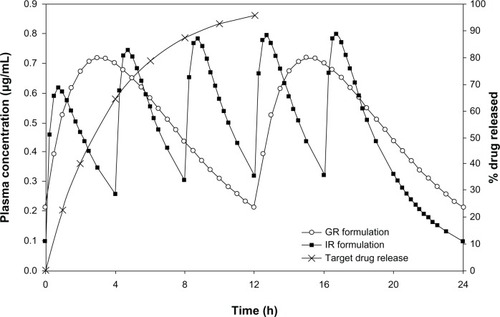 Figure 1 Comparison of simulated steady state plasma concentration profiles of the IR and GR formulations of acyclovir along with target drug release profile.