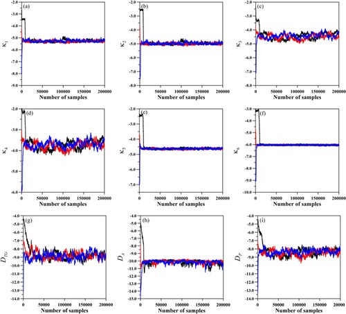 Figure 7. Markov chains for parameters obtained from approximate error approach through GITTNT=2 assuming different initial guesses. Black curve: p0=0.5pexact; red curve: p0=0.8pexact; and Blue curve: p0=1.5pexact.