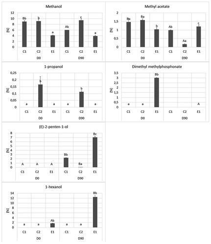 Figure 2. Intensity [%] of volatile alcohols and esters identified in steamed meatballs with an addition of Camellia sinensis L. extract and synthetic antioxidant (BHT) during the frozen storage; C1 – control group; C2 – positive control group included 0.01% of BHT; E – experimental group included 1% of Camellia sinensis L. extract.Means with different capital letter within the day of storage were significantly different (P ≤ 0.05). Means with different s small letter within experimental group were significantly different (P ≤ 0.05) Figura 2. Intensidad [%] de alcoholes y ésteres volátiles identificados en las albóndigas al vapor a las que se adicionó con extracto de Camellia sinensis L. y antioxidante sintético (BHT) durante el almacenamiento en congelador; C1 – grupo de control; C2 – grupo de control positivo adicionado con 0.01% de BHT; E – grupo experimental adicionado con 1% de extracto de Camellia sinensis L