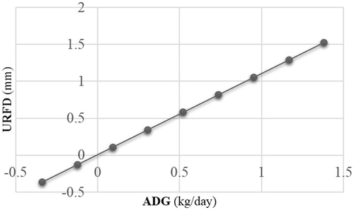 Figure 2. The relationship between average daily gain (ADG) and rump fat depth. URFD: rump fat depth.