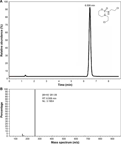 Figure S4 Typical LC–MS chromatogram (A) and mass spectra (B) of IFOS.Note: Adduction is represented by [M+H]+, formed by the interaction of a molecule with a proton (hydron).Abbreviations: IFOS, ifosfamide; LC–MS, liquid chromatography–mass spectrometry; NL, intensity of the signal; RT, retention time.