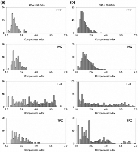 Figure 6 Histograms of Compactness Index for a) CSA = 100 cells and b) CSA = 30 cells.