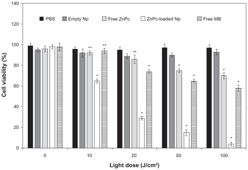 Figure 5 Influence of light dose on phototoxicity of free ZnPc and ZnPc-loaded nanoparticles. The cells were incubated for 4 h, at an equivalent drug dose of 5-pg ZnPc (250 μL), washed, and irradiated with red light (660 nm). MTT assay was performed 24 h after light exposure. Each data point represents the mean (±SD) of n = 10 determinations.Notes: *Significant difference (P < 0.05), **No significant difference (P > 0.05).Abbreviations: ZnPc, zinc phthalocyanine; MTT, 3-(4,5-dimethyl-thiazol-2-yl)-2,5-biphenyl tetrazolium bromide; SD, standard deviation.