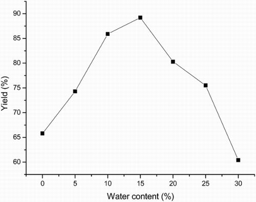Figure 3. Effect of water content on the three-component reaction.