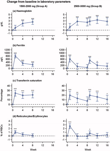 Figure 1. Changes from baseline in haemoglobin, s-ferritin, transferrin saturation and reticulocyte concentration over time in patients treated with 1500–2000 mg iron isomaltoside (group A) and 2500–3000 mg iron isomaltoside (group B). Least square means (95% CIs) are derived from a repeated measures mixed model with treatment and week as factors and baseline value as covariate. *p < 0.05, **p < 0.01, ***p < 0.001 (test for difference from baseline value).