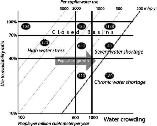 Figure 3 The difference between demand-related water stress and population-related water shortage. The diagonal lines show water demand in m3/per year. The boxes show the number of people living in different situations, with over 1.4 billion living in over-appropriated basins with high water stress or severe water shortages (based on IWMI analysis).