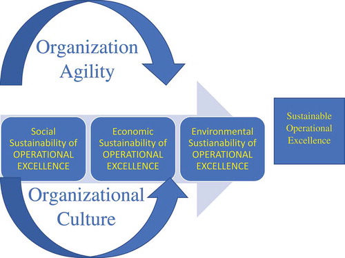 Figure 5. Sustainable model of operational excellence.