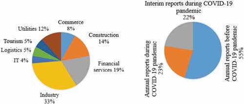 Figure 1. Sample distribution per sector and per nature of report.