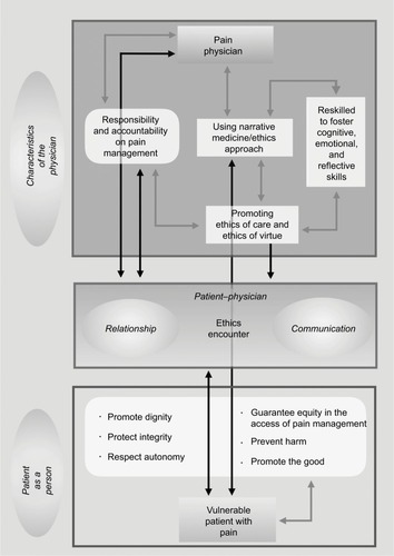 Figure 1 Integrated ethical framework for pain management.