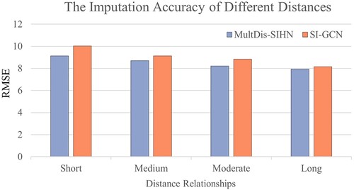 Figure 14. Comparison of RMSE across different distance relationships.