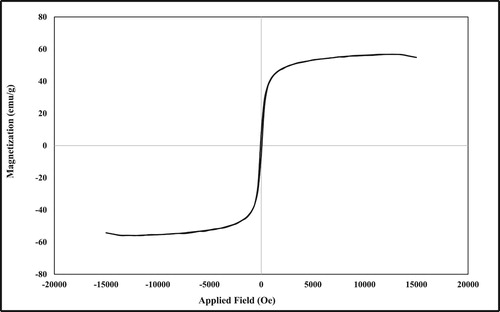 Figure 4. VSM magnetization curve of mica/Fe3O4 nanocatalyst.