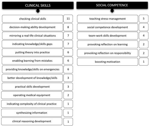 Figure 2. Benefits of simulation module in nephrology defined by students regarding clinical practice and social competence and the number of statements in which those codes were identified.