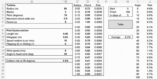 Figure 1 An exported section of the revised spreadsheet showing the probability of collision for a South Island pied oystercatcher entering the turbine at an angle of 35° when the wind speed is 5 m/s is 8.6%. Columns G to J hold a simple application.