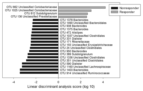 Figure 4. LEfSe analysis of differences in microbial composition during the low fermentable substrate diet between responders and non-responders at the OTU level. Positive linear discriminant analysis (LDA) scores represent OTUs that were enriched in responders, while negative LDA scores indicate OTUs that were enriched in non-responders.