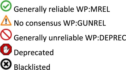 Figure 1. Reliability scale on the reliable sources noticeboard. (Source: WP, Citation2023i: Perennial Sources).