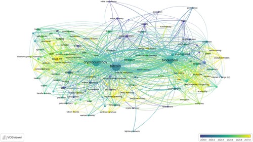 Figure 8. The keyword co-occurrence network in Bitcoin research based on the dataset.