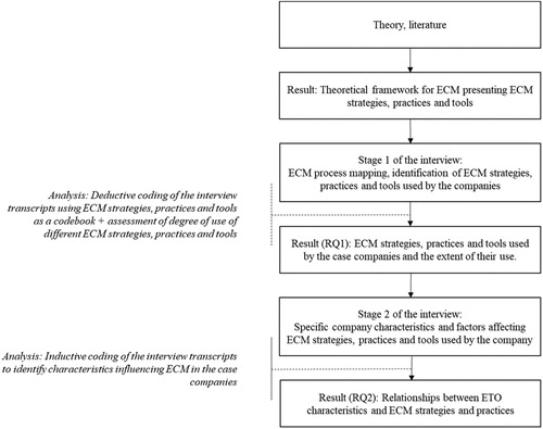 Figure 1. Research process.