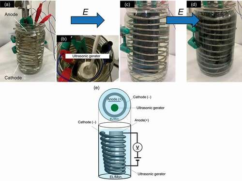 Figure 1. An ultrasonic helical coil electrochemical reactor for micro-bubble sonic-electrochemical polymerization: (a) Setup of the instrument for micro-bubble sonic-electrochemical polymerization, (b) Top view, (c) Polymerization for 3 min, (d) 4 min. (e) Overview of electro-circuit. EL/Mon.: Electrolyte containing monomer