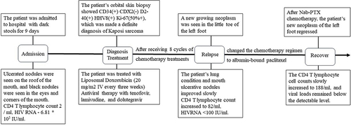 Figure 6 The timeline shows the entire diagnosis and treatment process of this case.