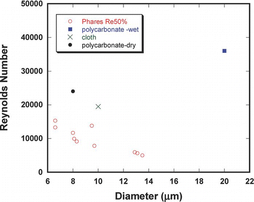 FIG. 11 Comparison of CitationPhares et al. (2000c) data for polymer particles on glass slides normal incident jet, particle diameter versus jet Reynolds number and the comparable data presented here for polycarbonate (wet sphere collection), polycarbonate dry transfer, and cloth.