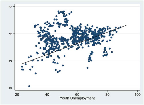 Figure 2. Youth Unemployment and Murder.
