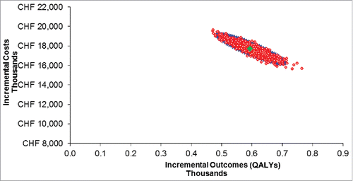 Figure 1. Cost-effectiveness plane derived from the probabilistic sensitivity analysis (cost/QALY).
