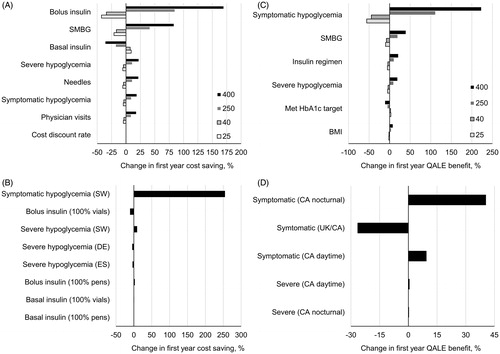 Figure 2. Bolus insulin and symptomatic hypoglycemia have the largest impact on the cost and clinical outcomes of stepwise addition. Graphs indicate the percentage change from the base case values: a cost saving of USD −1613 (a and b) and quality-adjusted life expectancy (QALE) benefit of 0.05 quality-adjusted life years (c and d). Variance in cost savings at 1 year given (A) percentage change (from 20–400%) in input parameters and (B) cost data from alternative sources or resource useCitation27,Citation28. Variance in QALE benefit given (C) percentage change (from 20–400%) in input parameters and (D) utility data from alternative sourcesCitation29,Citation30. Country codes indicate the country in which the alternative study was set. CA, Canada; DE, Germany; ES, Spain; HbA1c, Glycated hemoglobin; SMBG, self-measured blood glucose; SW, Sweden; UK, United Kingdom; USD, United States Dollars.