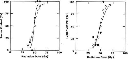 Figure 2. The effect of anti-PD-1 or anti-PD-L1 on the radiation response of a C3H mammary carcinoma. Tumour bearing mice were locally irradiated with graded single doses when foot implanted tumours had reached 200 mm3 (day 0) and then given intraperitoneal injections with PBS or checkpoint inhibitors (10 mg/kg) on days 1, 4, 8, and 11. The results show percent local tumour control 90 days after treatment with the points based on 6–12 mice and the lines fitted following logit analysis. The left panel is for anti-PD-1 and the right panel for anti-PD-L1. For both figures the symbols are for radiation alone (○) or radiation + antibody (●).