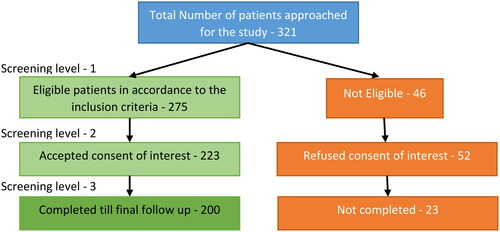 Figure 1. Patient inflow diagram of the research.