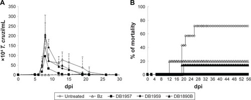 Figure 2 Treatment of T. cruzi-infected mice (inoculum of 104 per animal using BT from Y strain) with DB1957, DB1959, and DB1890B.Notes: The activities of 25 mg/kg of compounds and 100 mg/kg of the reference drug Bz (by per oral) were also evaluated using similar therapeutic schemes at the 5–9 dpi. Parasitemia curve (A) and survival rates (B) are shown. All assays were run at least two times. Statistical analysis: all groups with P≤0.05.Abbreviations: T. cruzi, Trypanosoma cruzi; BT, bloodstream trypomastigote; Bz, benznidazole.