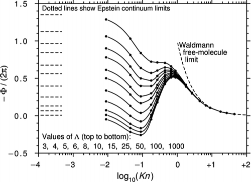 Figure 7 Curves of −Φ/(2π) plotted against log10(Kn) for various Λ from CitationYamamoto and Ishihara (1988). The black circles are calculated from Equation (44) and Tables 1 and 2 of the original article. Also shown are the Epstein continuum limits.