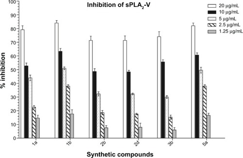 Figure 5 Concentration dependent inhibitory effects of chalcone derivatives on activity of secretory phospholipase A2-V (sPLA2-V).
