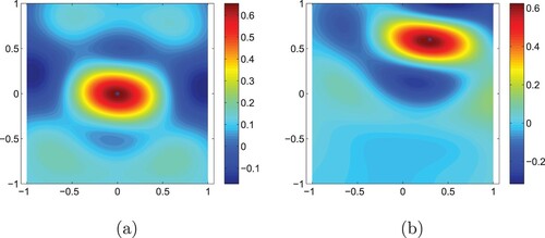 Figure 4. (a) The reconstruction of the kite-shaped scatterer centred at (0,0), δ=1%, μ=0.12. (b) The reconstruction of the kite-shaped scatterer centred at (0.3,0.6), δ=1%, μ=0.12.