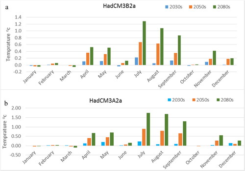 Figure 14. Future trend of minimum temperature change for the two scenarios a) HadCM3B2a. (b) HadCM3A2a.