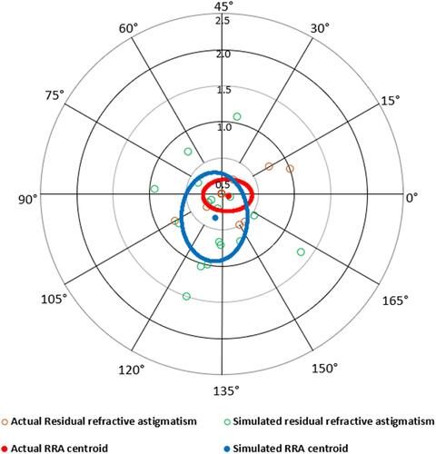 Figure 3 Double angle vector plot for actual versus simulated residual refractive astigmatism in eyes with change in treatment type (17 eyes).