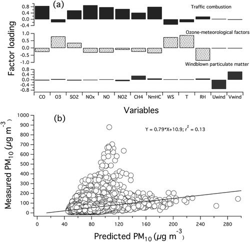 Figure 7. (a) Loading of PCA factors of PM10 for the period of 2004–2010. (b) The linear correlation plot of measured and predicted PM10.