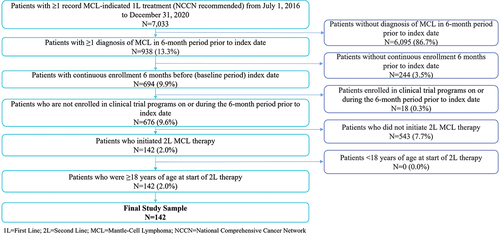 Figure 2. Sample selection flow chart for patients with R/R MCL.