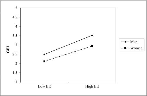Figure 3. Plot analysis of moderating effect.