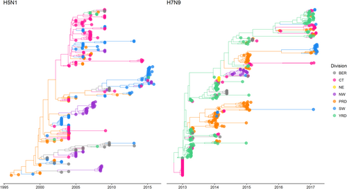 Fig. 1 Phylogeography models of H5N1 and H7N9.Bayesian MCC phylogeneies and between-region diffusion networks on HA gene segments of H5N1 (left panel) and H7N9 (right panel) in China. The sequences are classified according to their location grouped by economic division. Bohai Economic Rim (BER): Beijing, Hebei, Shandong; Central (CT): Anhui, Henan, Hubei, Hunan, Jiangxi, Shanxi; North-east (NE): Heilongjiang, Jilin, Liaoning; North-west (NW): Gansu, Ningxia, Qinghai, Shaanxi, Xinjiang; Pan-Pearl River Delta (PRD): Fujian, Guangdong; South-west (SW): Guangxi, Guizhou, Sichuan, Tibet, Yunnan, Chongqing; Yangtze-River Delta (YRD): Jiangsu, Shanghai, Zhejiang. Trees have been scaled according to taxa dates (representing sample collection date)