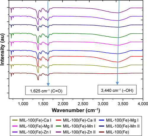 Figure S3 FTIR spectra for M-MIL-100(Fe) (where M is either Ca, Mn, Mg, or Zn) samples.