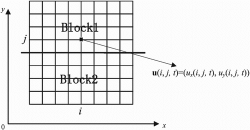 Figure 1. A two-domain decomposition strategy, Block1 and Block2.