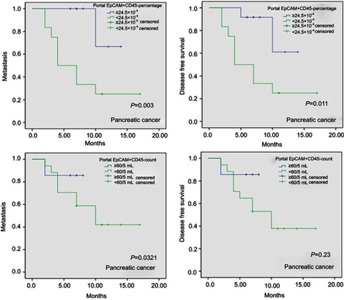 Figure 3 Kaplan-Meier curve of metastasis- and disease-free survival in pancreatic cancer based on a portal EpCAM+CD45- percentage cutoff of ≥24.5×10−4 vs <24.5×10−4 and based on a portal EpCAM+CD45- count cutoff of ≥60/5 mL vs <60/5 mL.