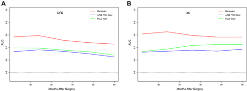 Figure 5 Time-dependent ROC curves of the nomograms, the TNM and the BCLC staging systems. (A) Time-dependent ROC curves of DFS predicting. (B) Time-dependent ROC curves of OS predicting.