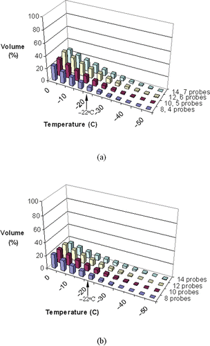Figure 8. Temperature volume histogram of the external region for pullback cases with 15-mm cryoprobes (a), and non-pullback cases with 25 mm cryoprobes (b), where the defect volume is normalized with respect to the prostate volume (prostate model B, Table 2).